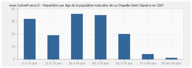 Répartition par âge de la population masculine de La Chapelle-Saint-Sépulcre en 2007